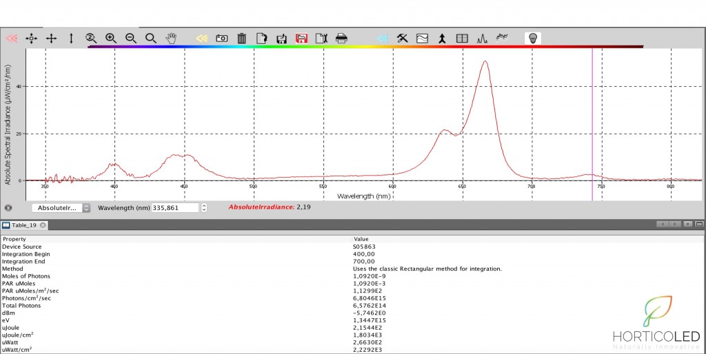 Măsurarea unui spectrometru Horticultural LED - PPFD, fotoni umol